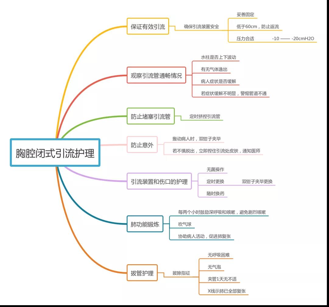 一个案例+8张思维导图，让你轻松学会气胸的护理！