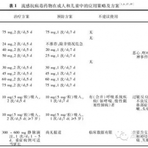 流行性感冒抗病毒药物治疗与预防应用中国专家共识 （2016版） ... ...