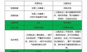 过敏性休克 or 输液反应，你真能分得清吗？