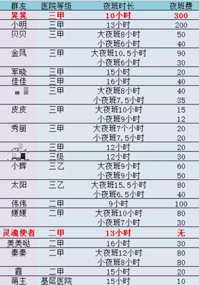 护士夜班工资大汇总，看你们医院夜班费在什么水平？