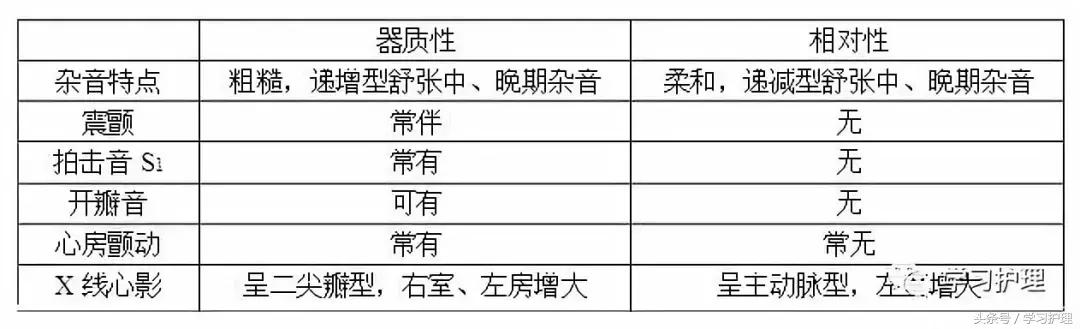 内科相似知识点及重点表格整理版