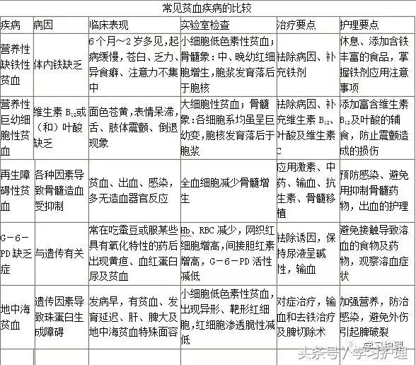 内科相似知识点及重点表格整理版