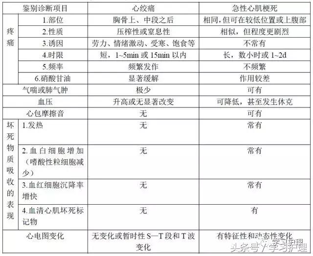 内科相似知识点及重点表格整理版