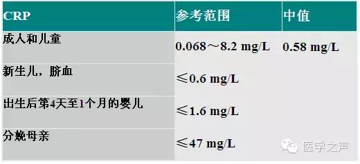 C–反应蛋白 能反应啥？