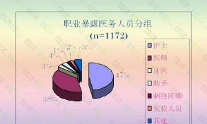 护士职业暴露与防护，护士必看！