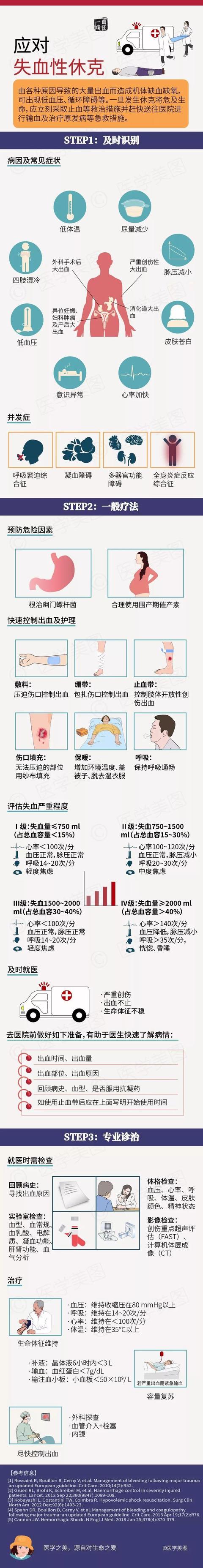 应对失血性休克，记住这简单的三步！