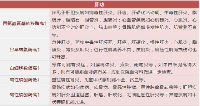 3分钟教你看懂体检单上的指标，原来暗示着这些病！