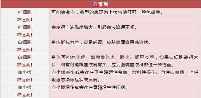 3分钟教你看懂体检单上的指标，原来暗示着这些病！