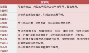 3分钟教你看懂体检单上的指标，原来暗示着这些病！