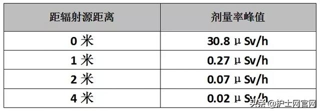床旁X摄片，护理人员要离多远才不会“误伤”？