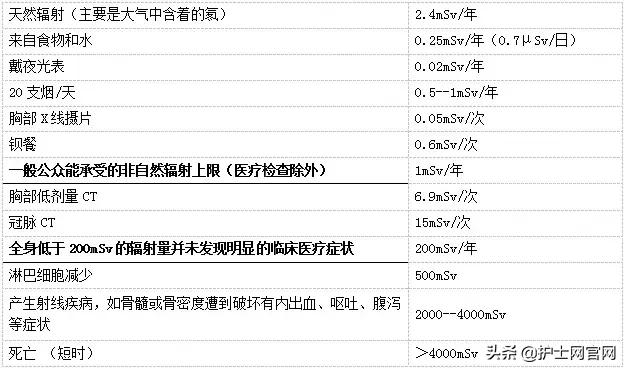 床旁X摄片，护理人员要离多远才不会“误伤”？
